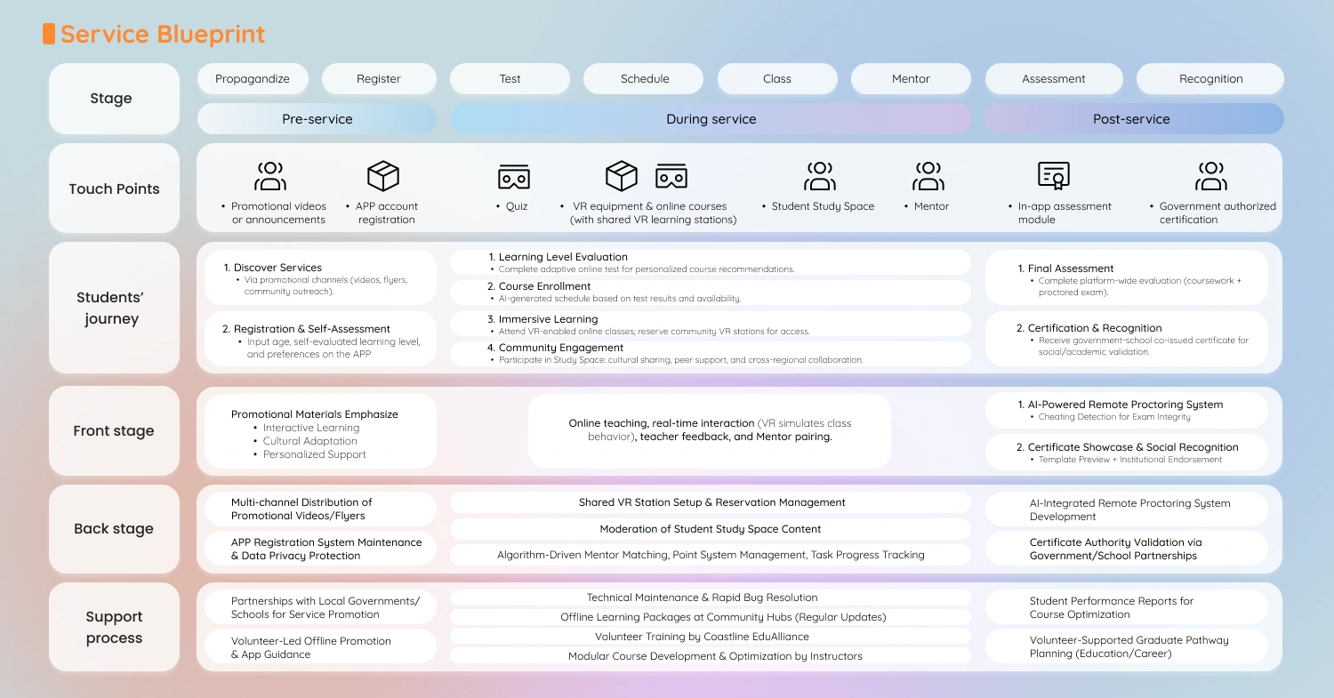 Original service blueprint including registration, learning, mentoring, assessment and recognition