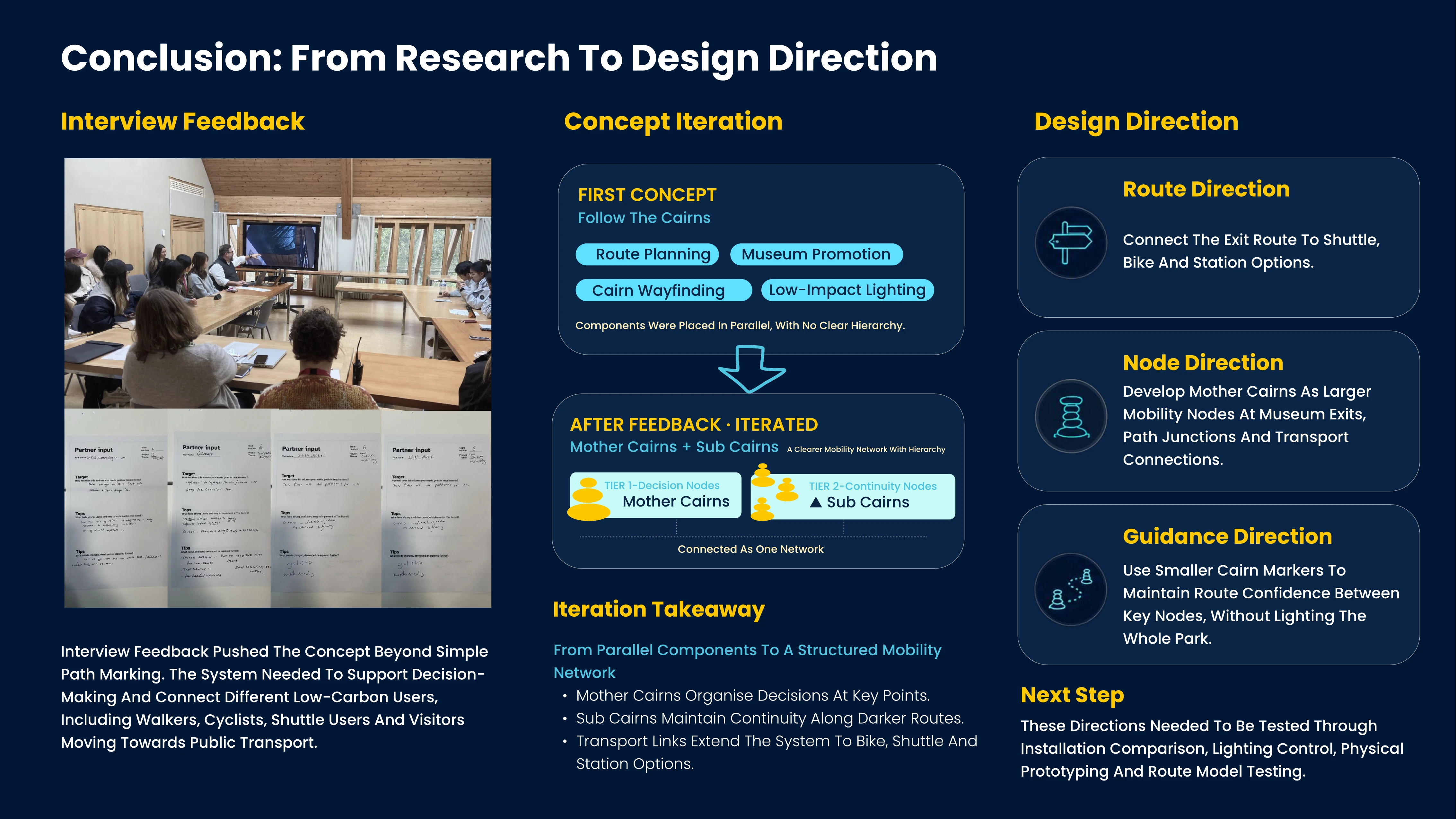 Team board showing interview feedback photographs and partner input sheets, the concept iteration from four parallel components to a two-tier structure of Mother Cairns and Sub Cairns, and three resulting design directions