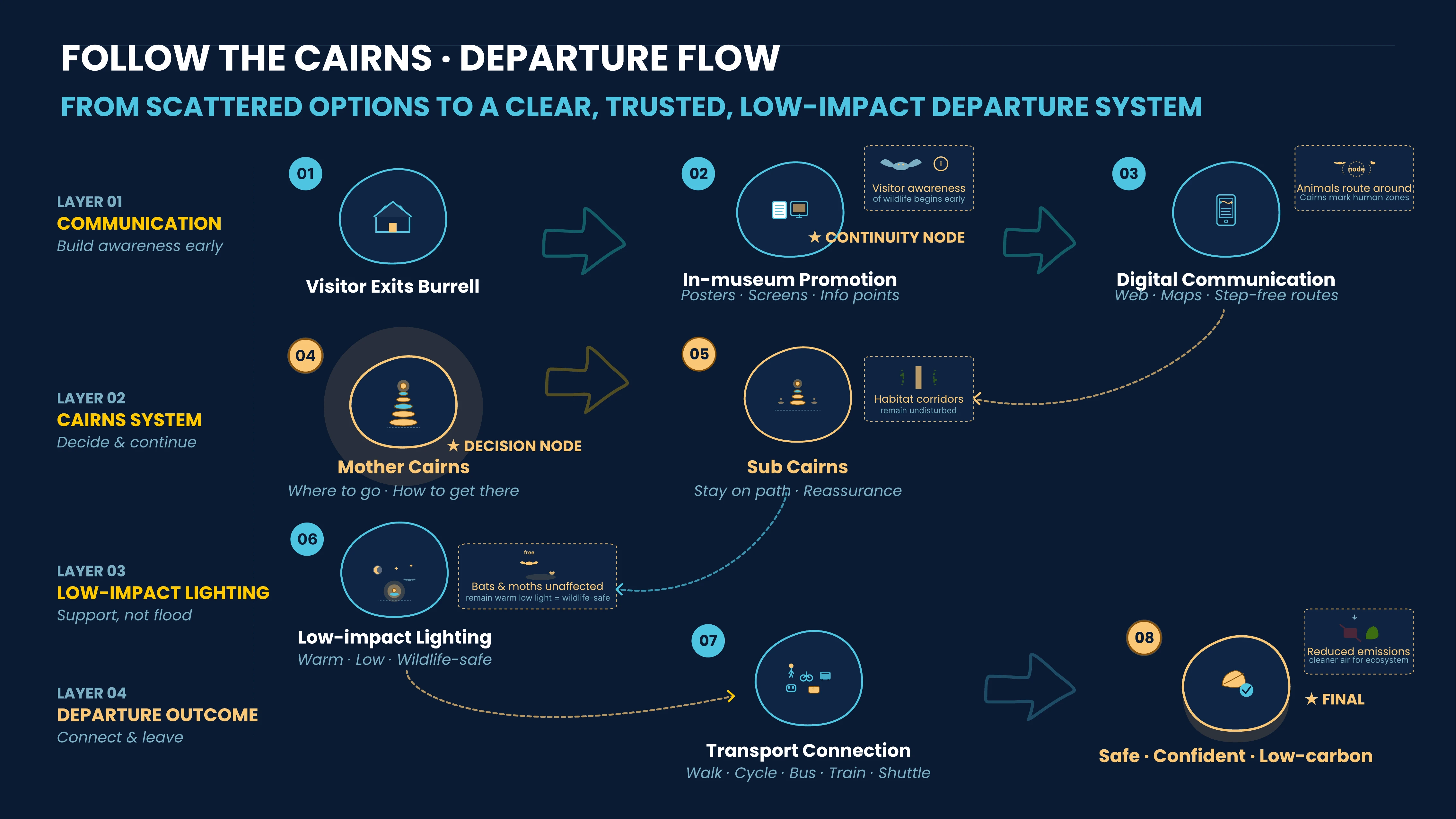 Team board showing the departure flow in four layers: communication, cairns system, low-impact lighting and departure outcome, running through eight steps from exiting the Burrell to a safe, confident, low-carbon journey