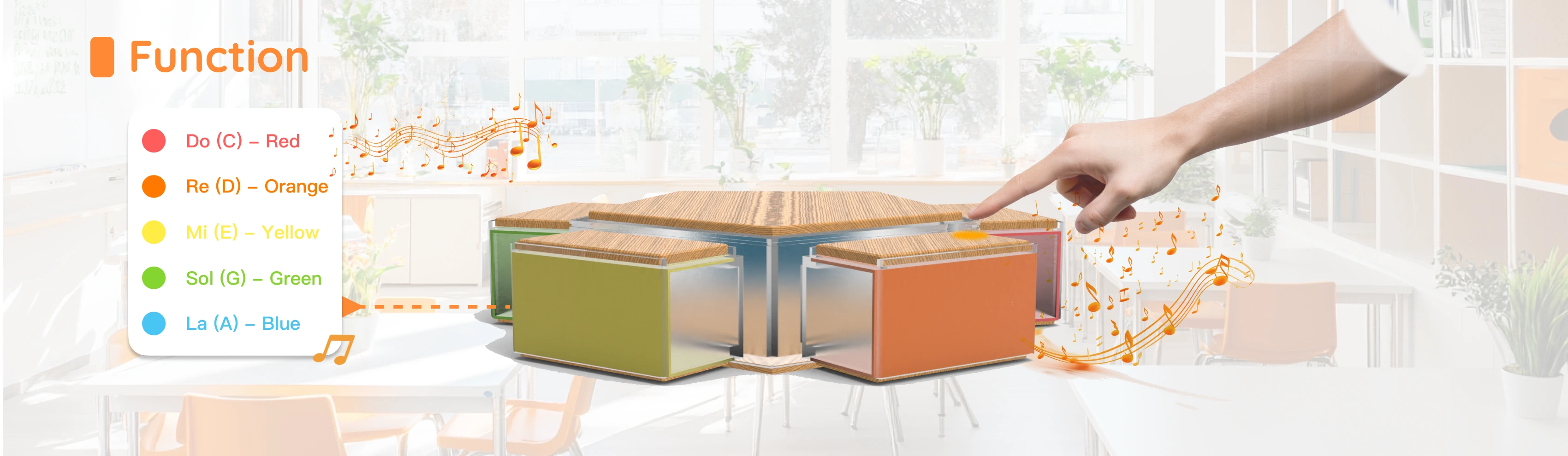 Five colour-coded Resonance modules arranged around a wooden centre plate in a bright classroom, with a hand touching one of them, beside a legend mapping Do to red, Re to orange, Mi to yellow, Sol to green and La to blue