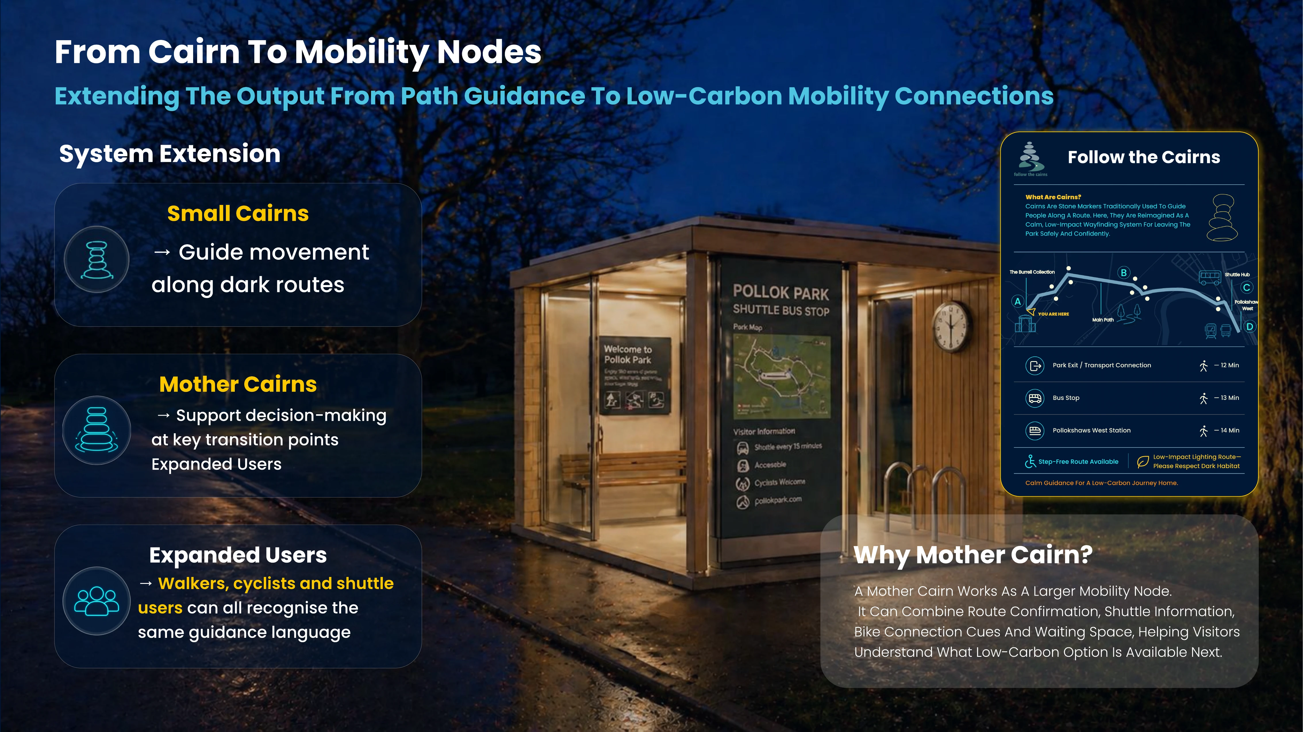 Team board showing a night render of a lit Mother Cairn shuttle shelter with park map and visitor information, alongside the Follow the Cairns wayfinding board listing walking times to the park exit, bus stop and Pollokshaws West station