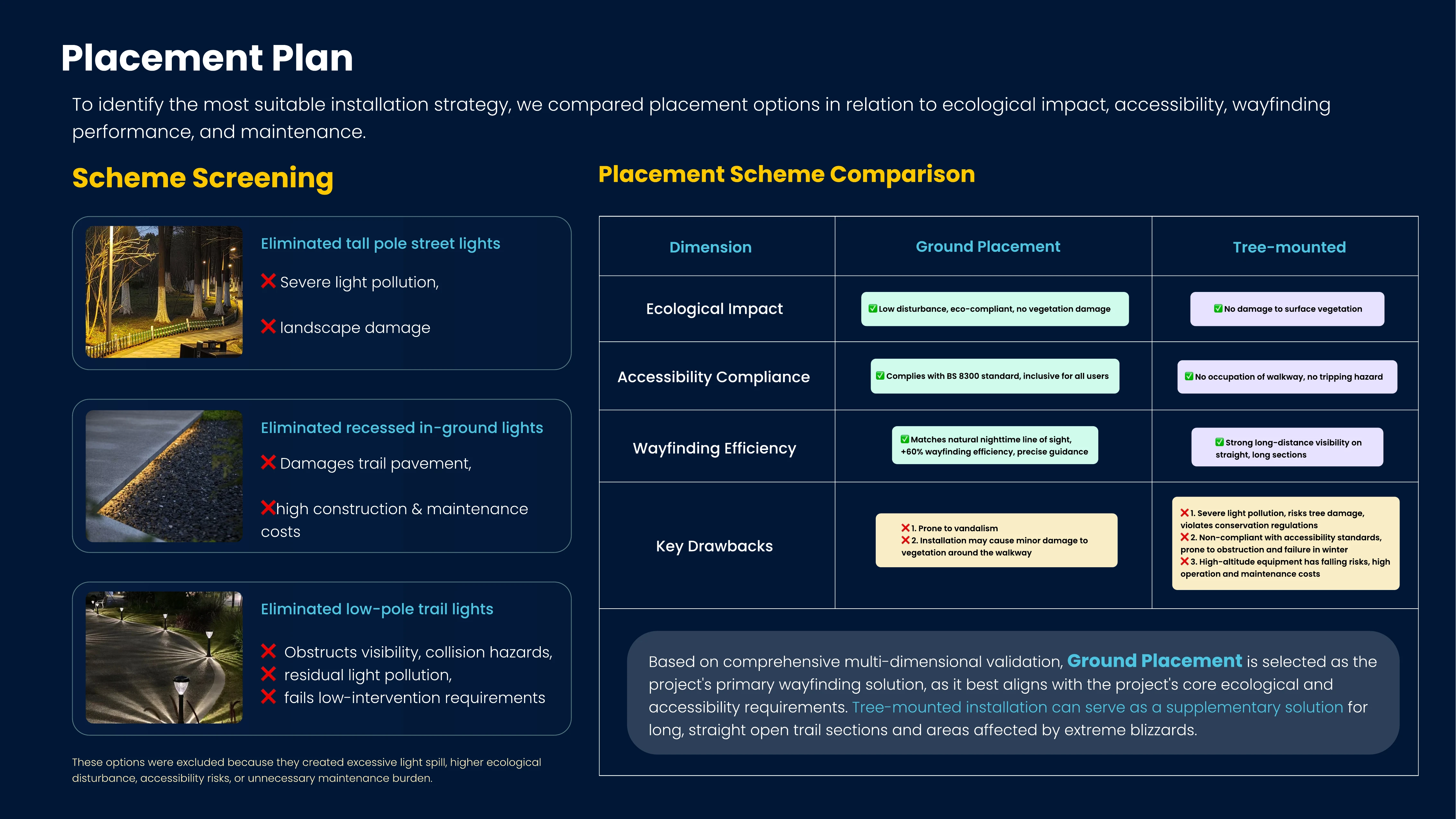 Team board comparing installation options: tall pole street lights, recessed in-ground lights and low-pole trail lights are eliminated, and ground placement is compared against tree-mounted across ecological impact, accessibility compliance, wayfinding efficiency and drawbacks