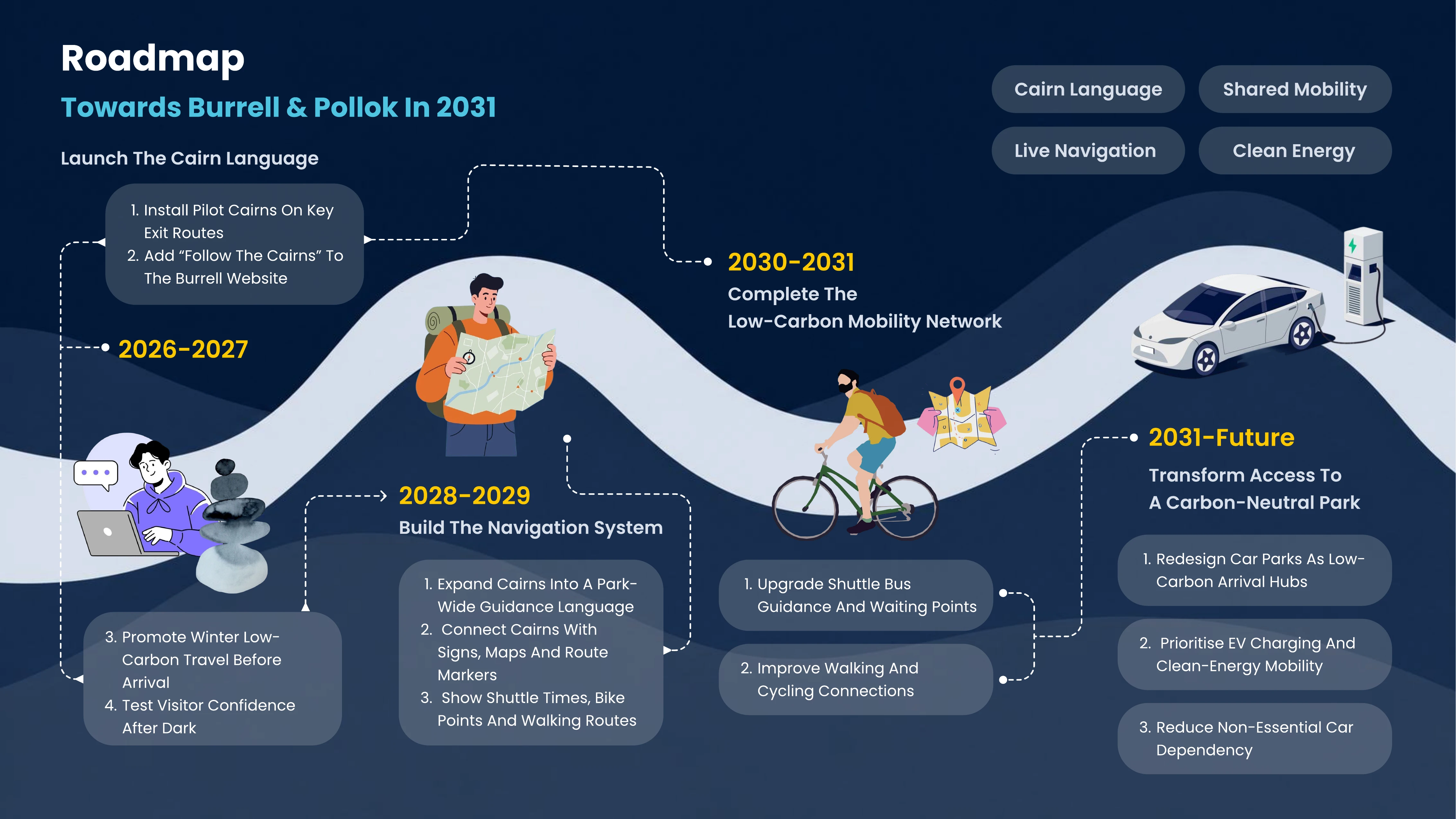 Team board showing a roadmap towards Burrell and Pollok in 2031 in three stages: launch the cairn language, build the navigation system, and transform access to a carbon-neutral park