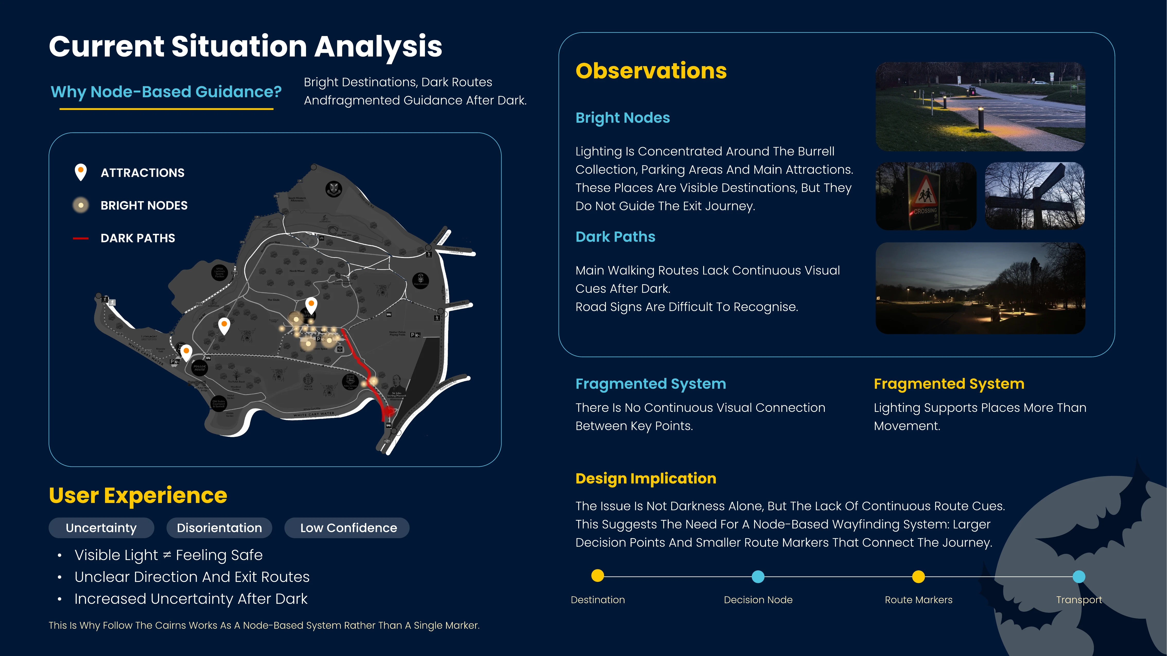 Team board analysing the current situation: a park map marking attractions, bright nodes and dark paths, night photographs of unlit routes and unreadable signage, and a design implication proposing node-based wayfinding