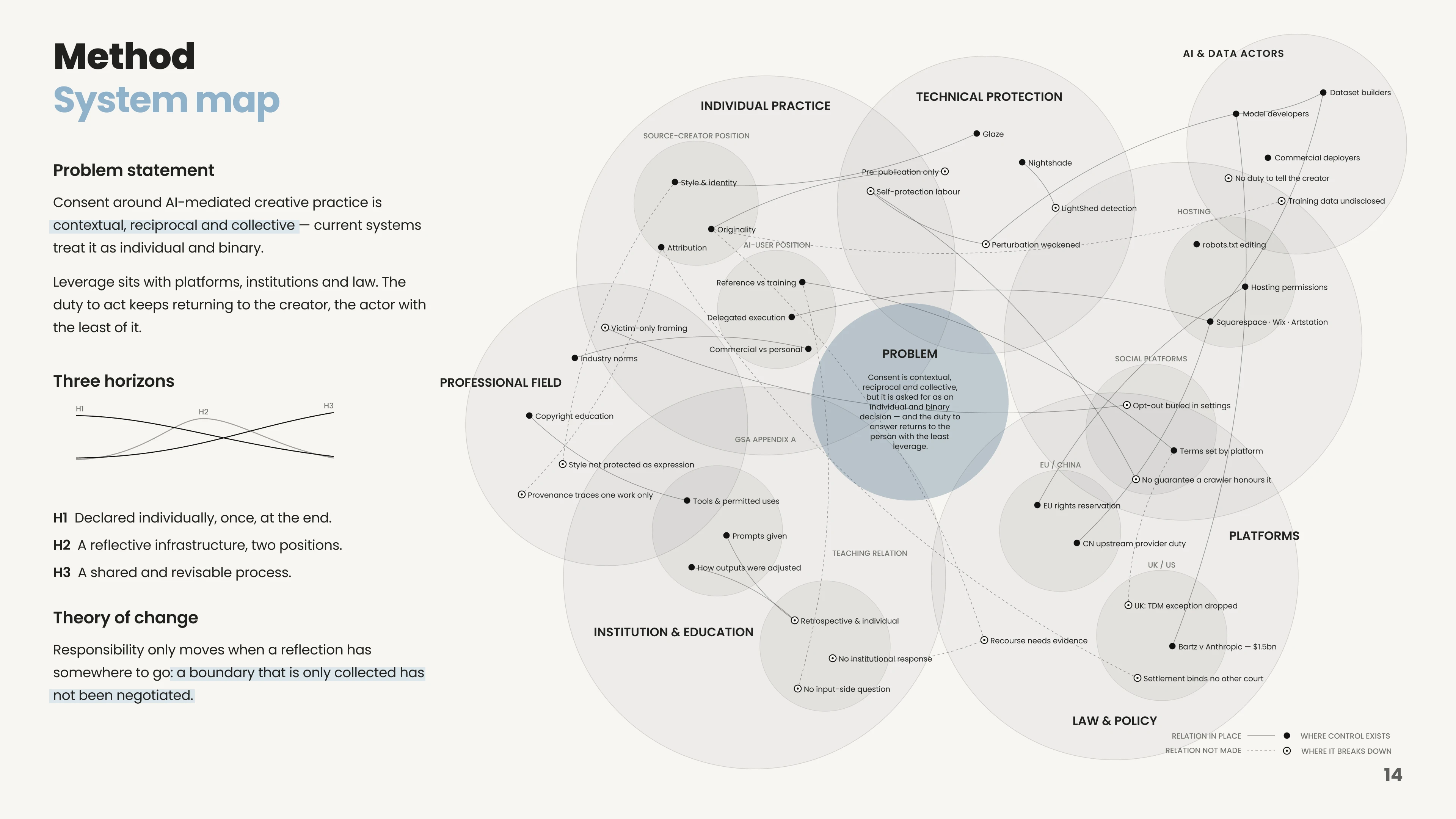 System map from the research document: problem statement on the left, and circles for individual practice, technical protection, AI and data actors, platforms, law and policy, institution and education and the professional field, with relations in place drawn solid and relations not made drawn dashed around the central problem
